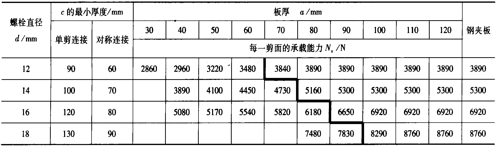 5.3.2 順紋受力設(shè)計(jì)承載力規(guī)定